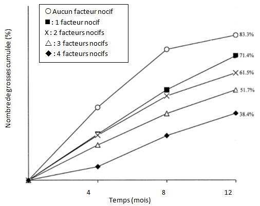 Probabilite grossesse naturelle facteurs nocifs fertilite